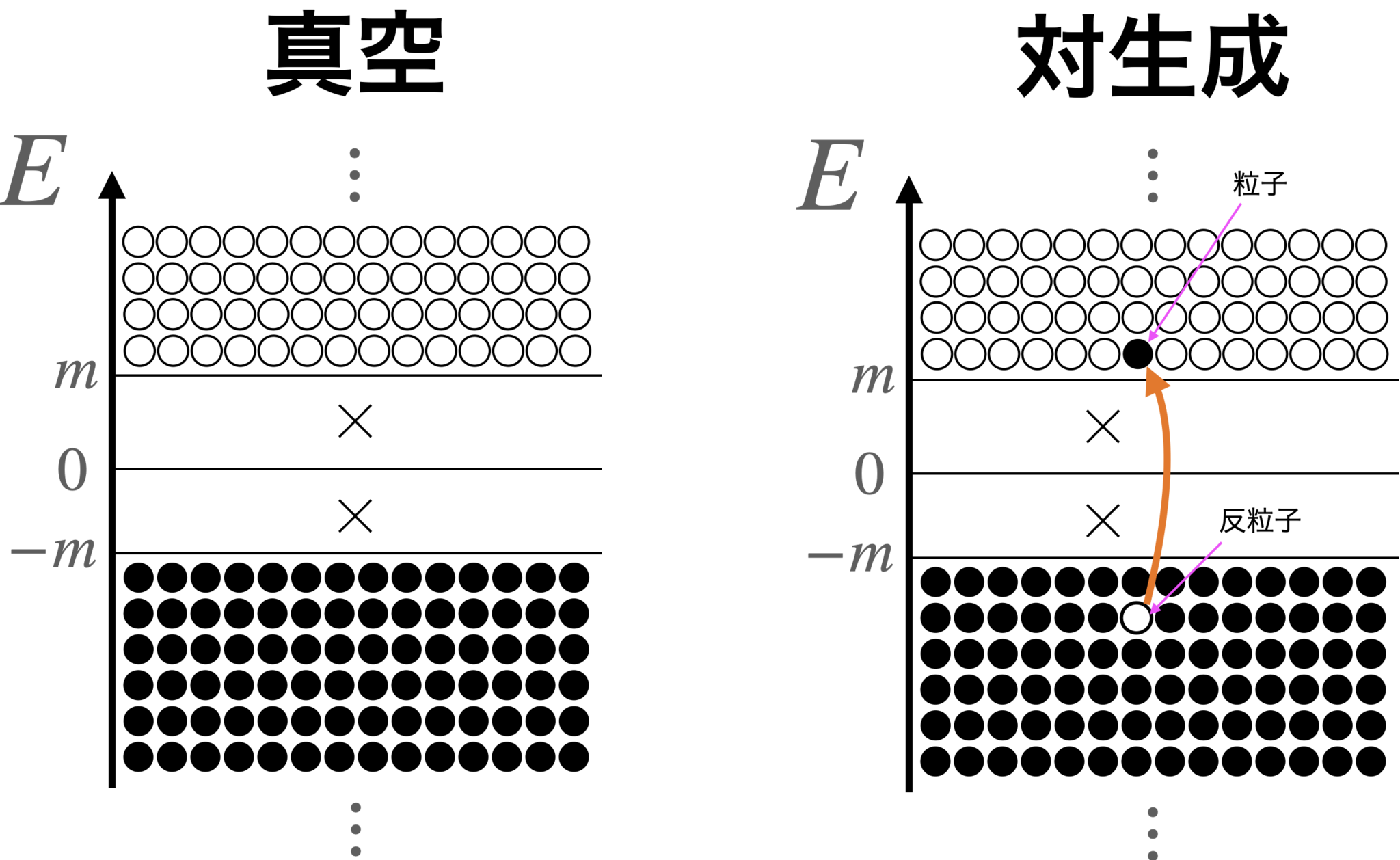 Diracの海における粒子描像。●は占有されている状態、○は空いている状態。×は禁制帯。
【左図】 E<0の状態は全て埋まっていて、E>0の状態は全て空いている真空状態。粒子も反粒子も存在しない。
【右図】 E<0におけるある占有状態がE>0に励起した図。E<0に穴が空いた状態が存在し、E>0に占有された状態が存在すると、それらはそれぞれ反粒子と粒子として観測される