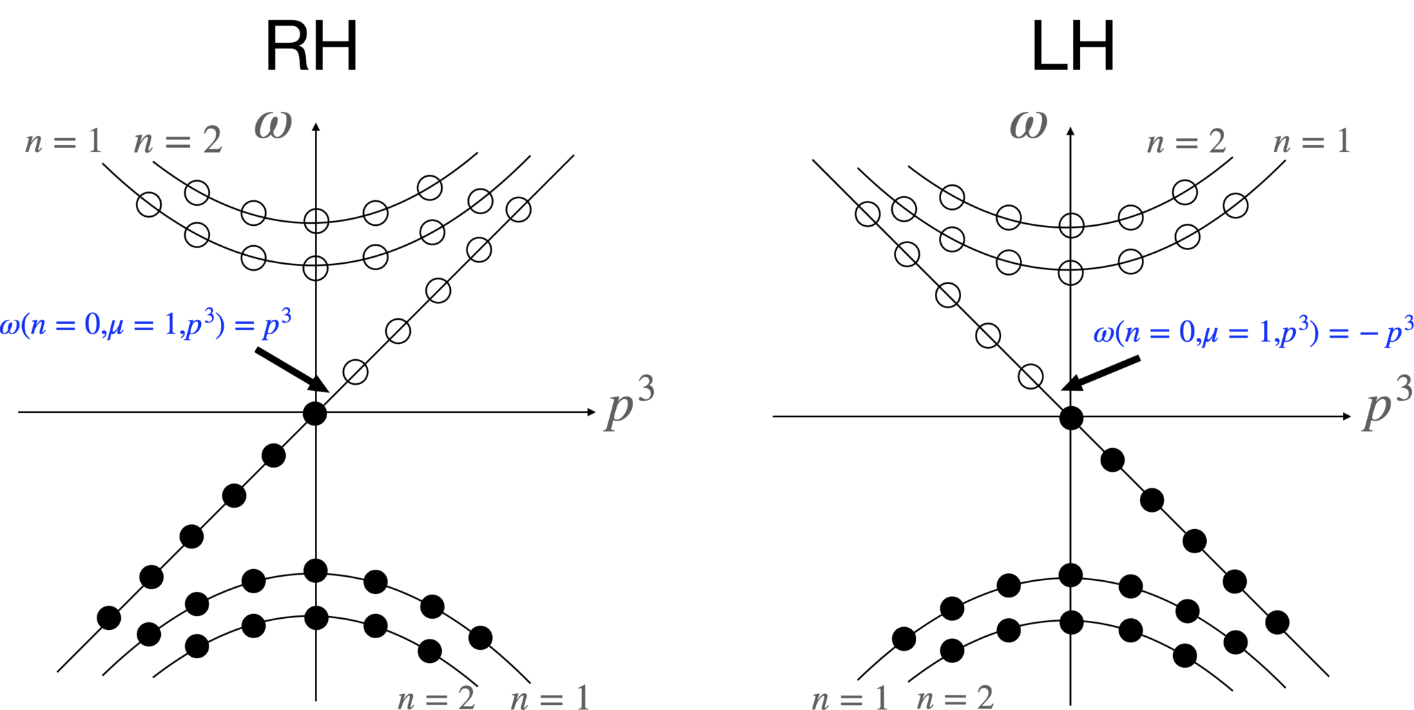 エネルギー準位とz方向の運動量の関係 (dispersion relation)。左図はRHのdispresion、右図はLHのdispersion。どちらも線形のdispersionを持った状態がそれぞれ1つ存在する