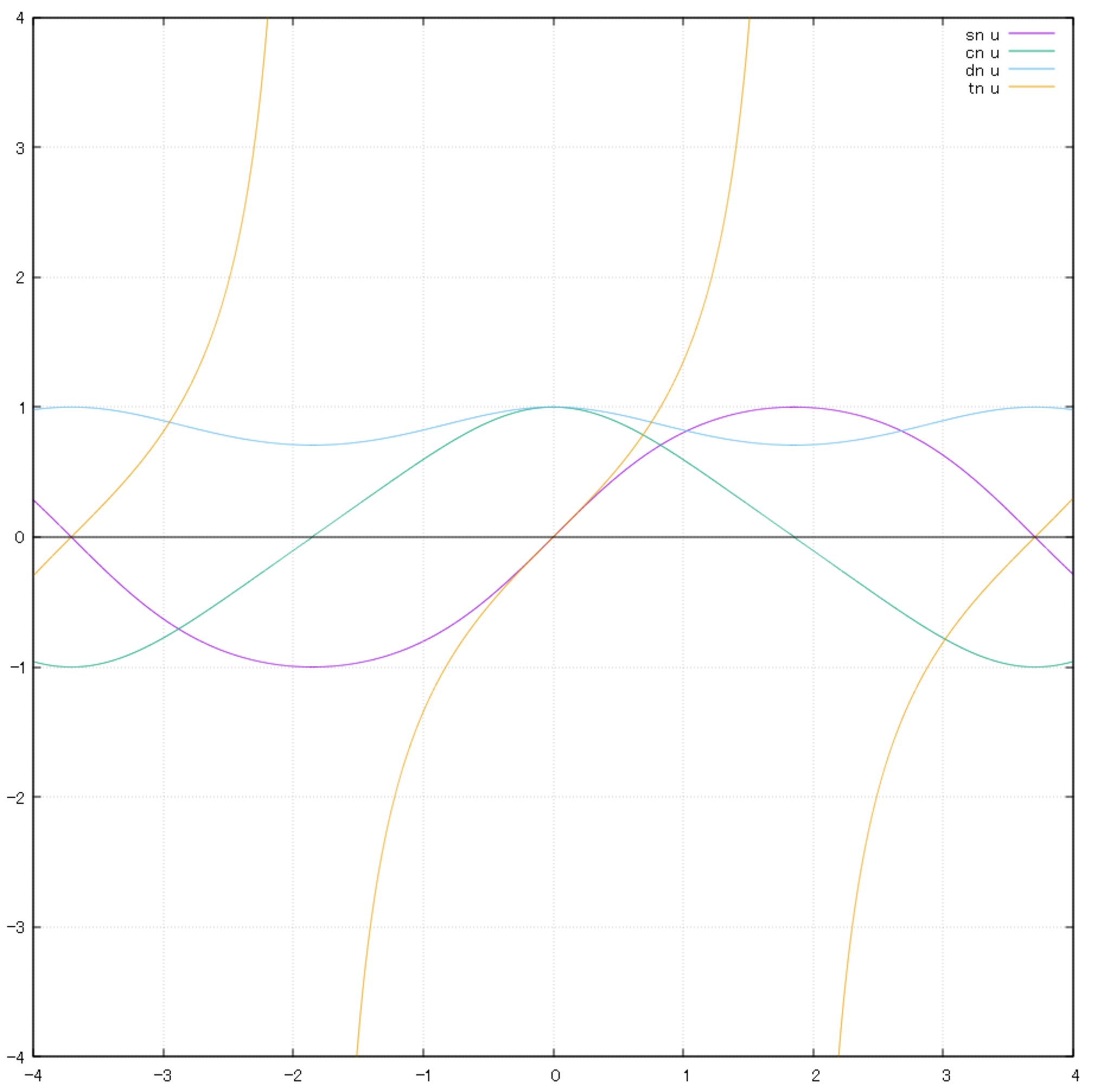 k=1/√2のときの各関数のグラフ(K=1.854074...)