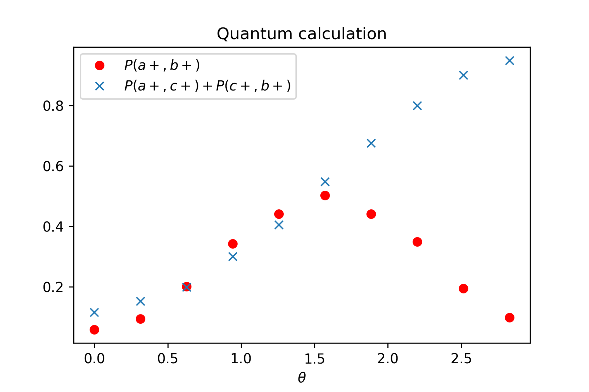 量子計算機における検証。図4と同じnotationを用いている。Nshot=5000。