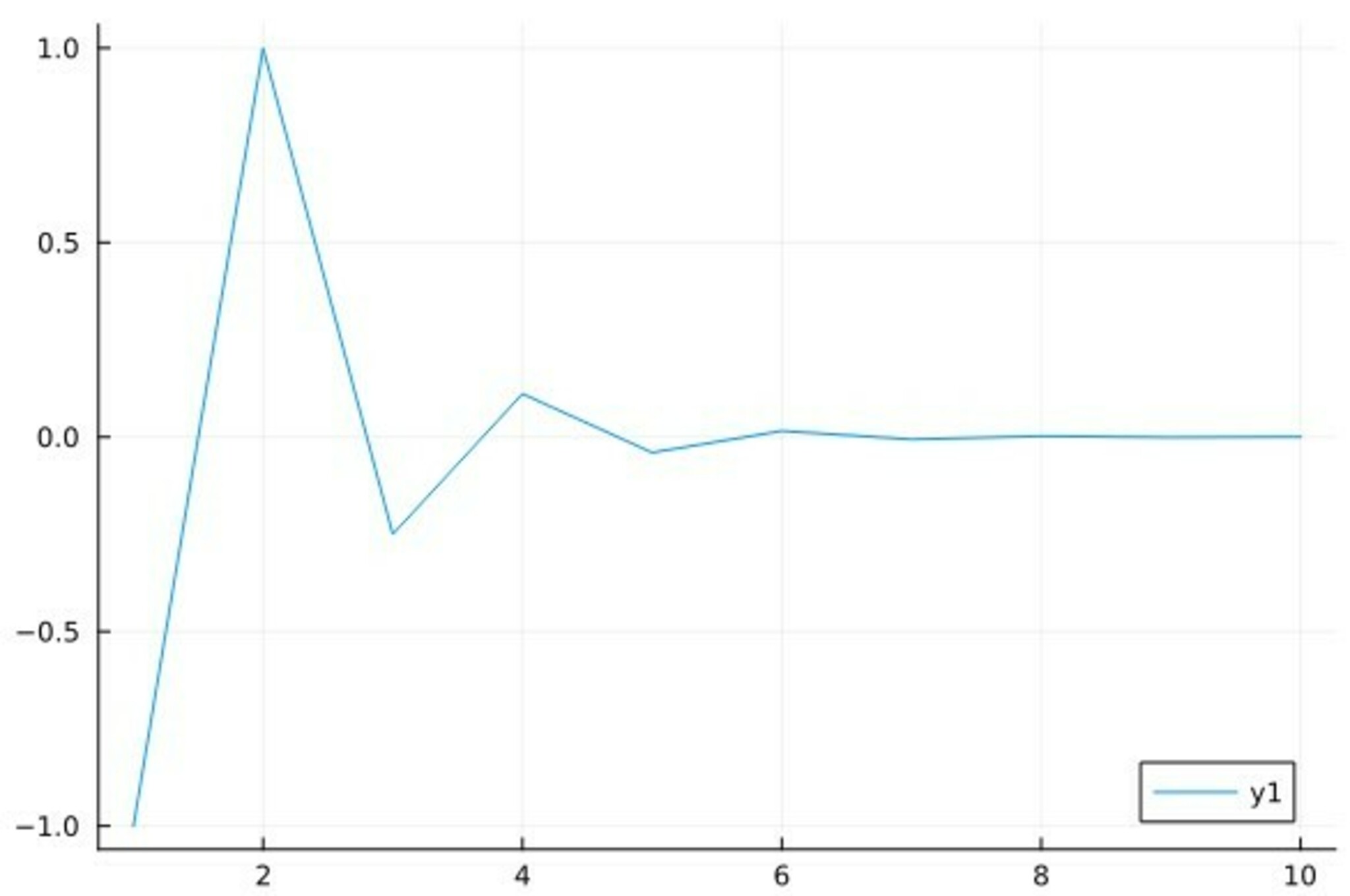 x軸:n/y軸:(a_n)^2-a_n-1