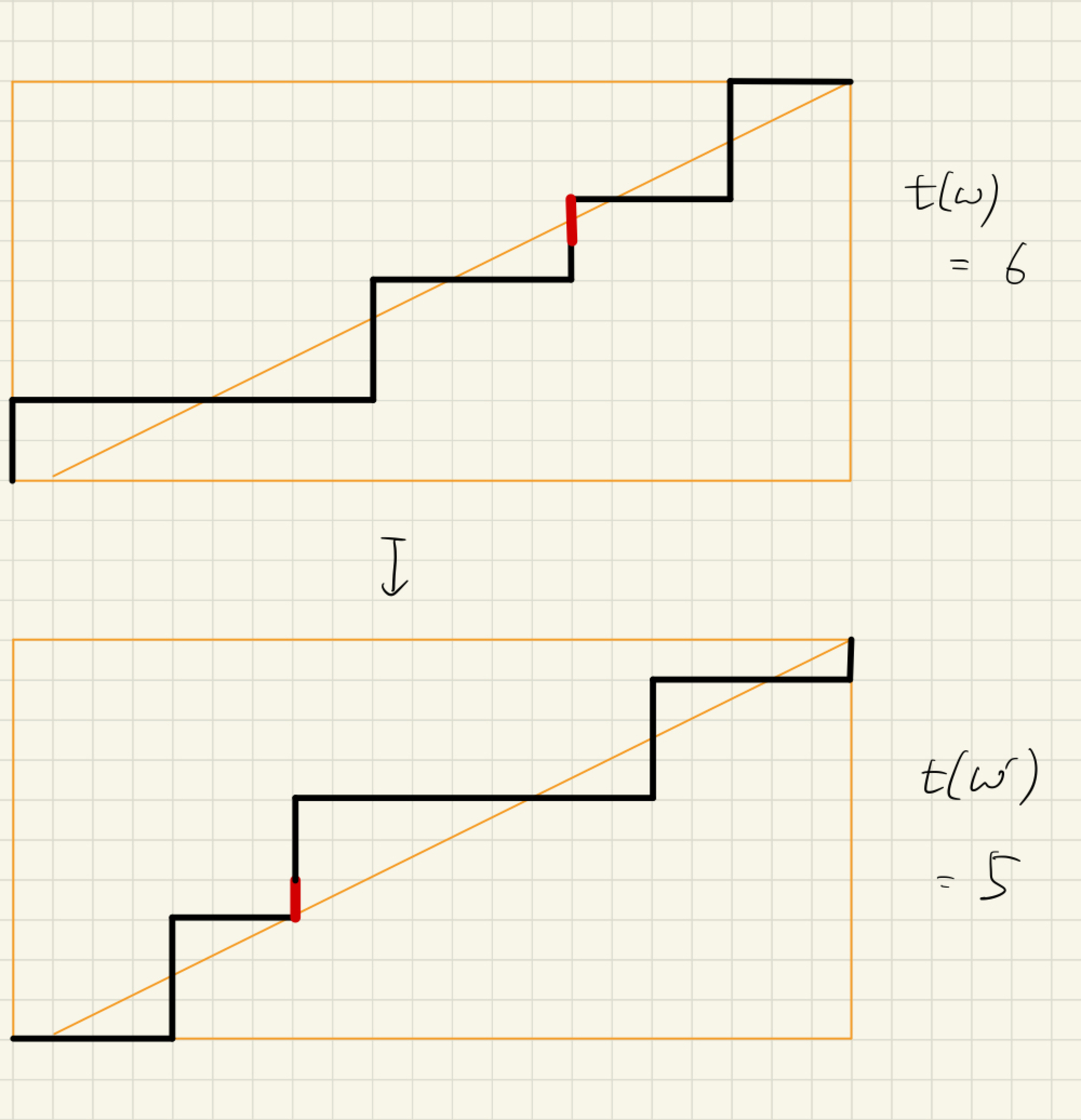 全単射の例，第一の場合．赤い線で描いたのが，初めて!FORMULA[90][-912753311][0]にまたがる北向きステップ．