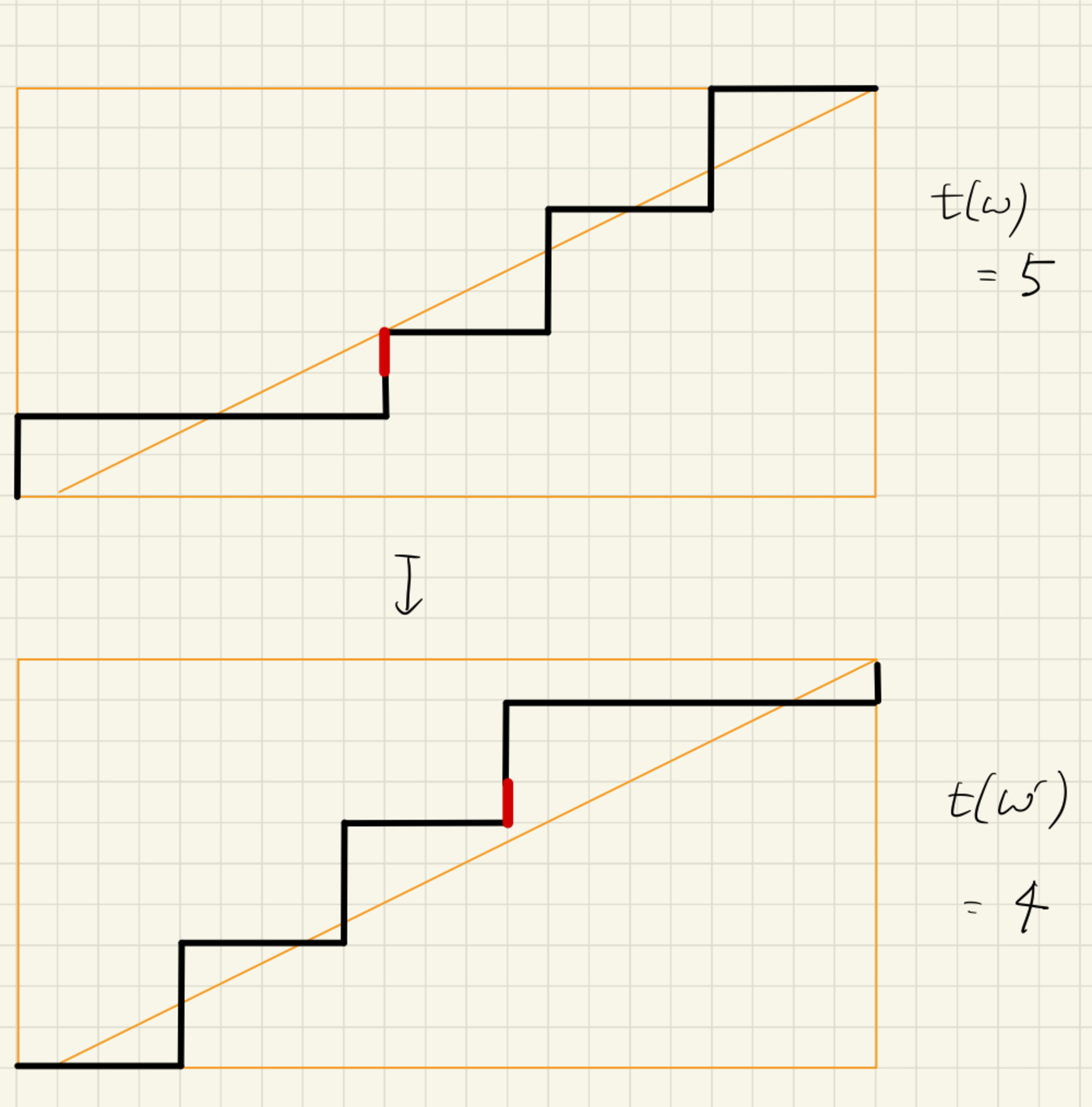 全単射の例，第二の場合．赤い線で描いたのが，初めて!FORMULA[107][-912753311][0]に接する北向きステップ．