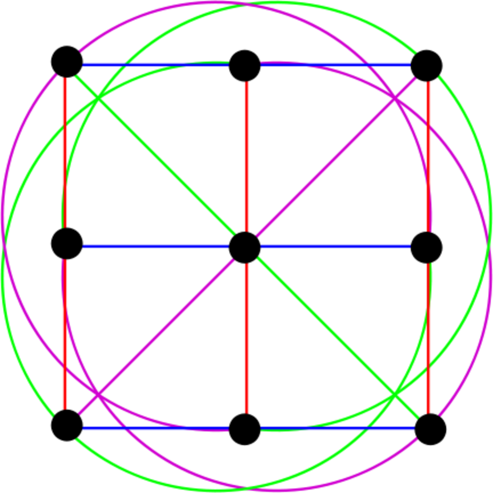 9点と12直線を持つ位数3の有限アフィン平面の図。同じ色の「直線」は「平行」の関係にある