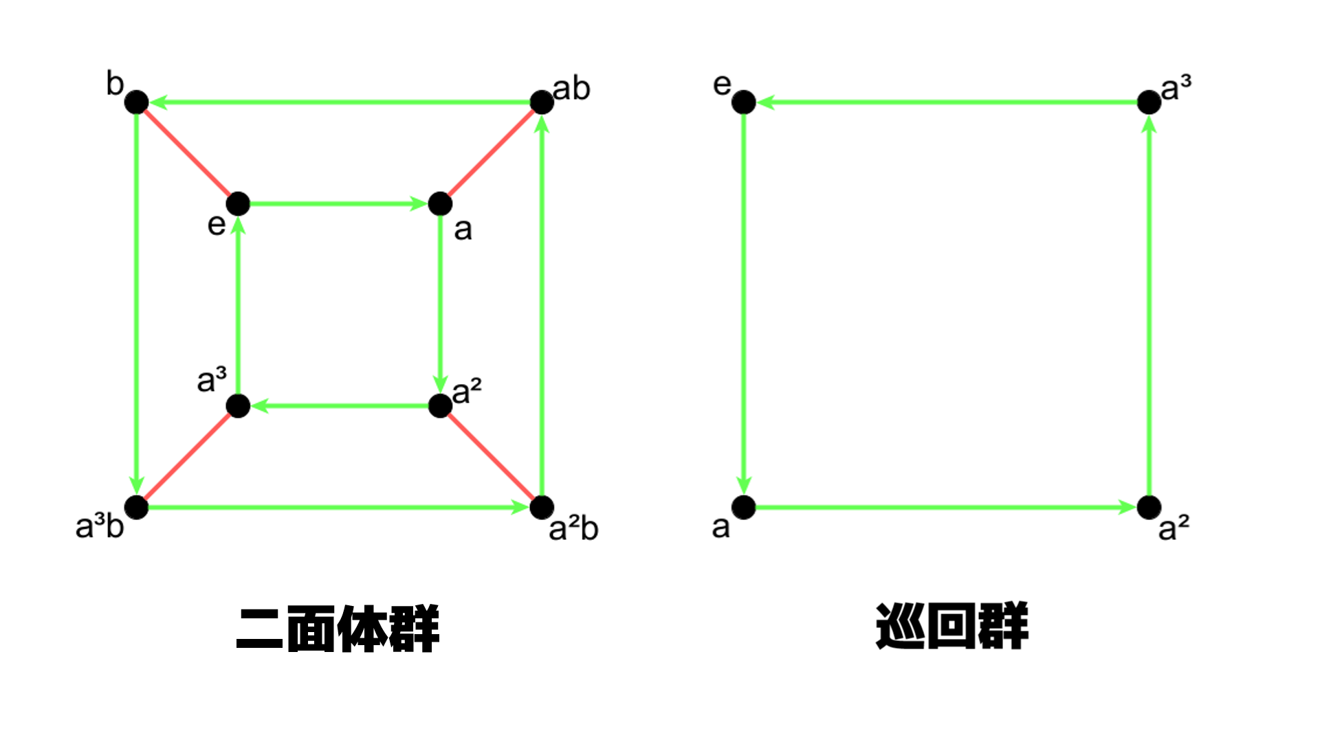 二面体群と巡回群のCayleyグラフ