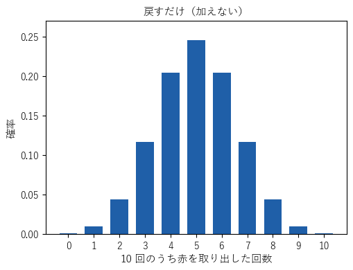 玉を戻すだけで加えないときの、10 回のうちの赤の回数の分布。二項分布で、5 回の近くに集まる