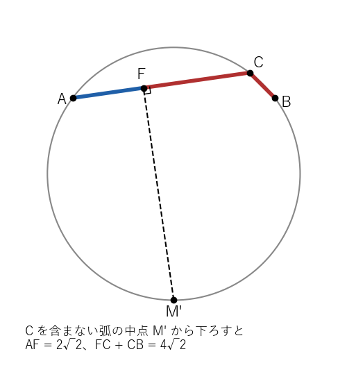 C を含まない弧の中点 M' から下ろした足 F では、AF と FC＋CB が等しくならない