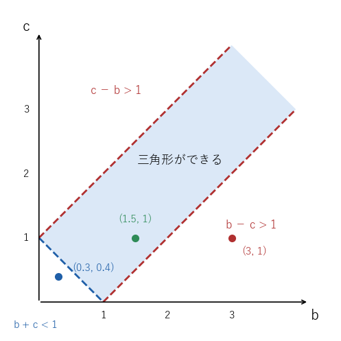 a = 1 のとき、三角形ができる (b, c) の範囲は、b + c > 1 と |b − c| < 1 で決まる帯の形の範囲になる