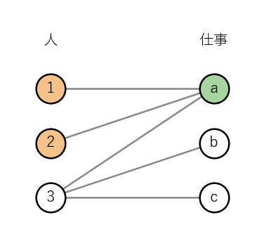 割り当てられない例。色をつけた 2 人 1、2 のできる仕事は a だけ