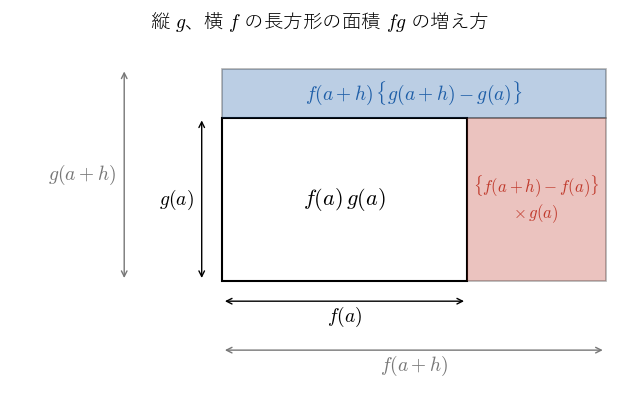 横 !FORMULA[52][37794][0]、縦 !FORMULA[53][37825][0] の長方形。!FORMULA[54][38352][0] が !FORMULA[55][37639][0] から !FORMULA[56][36181066][0] に変わると、面積は上の青い帯 !FORMULA[57][914830185][0] と右の赤い帯 !FORMULA[58][-838563149][0] の和だけ増えることを見る図。