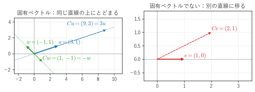 図1：固有ベクトル u, w は C を掛けても同じ直線の上にとどまるが、固有ベクトルでない e は別の直線に移る