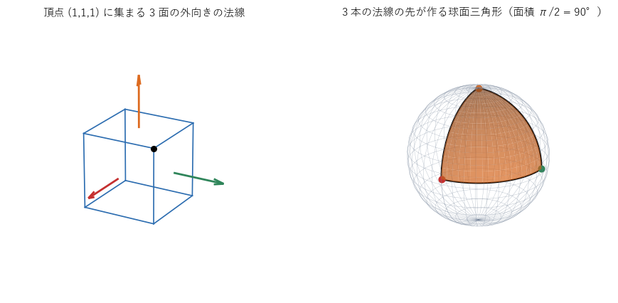 左は立方体の頂点 (1,1,1) に集まる 3 面の外向きの法線。右はその先端 (1,0,0)、(0,1,0)、(0,0,1) を結ぶ球面三角形で、面積は π/2（90°）と角欠損に等しい