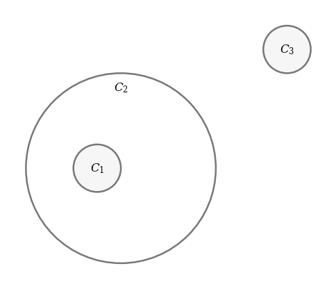 C1 が C2 の内側に、C3 が C2 の外側にあると、3 つすべてに接する円はない