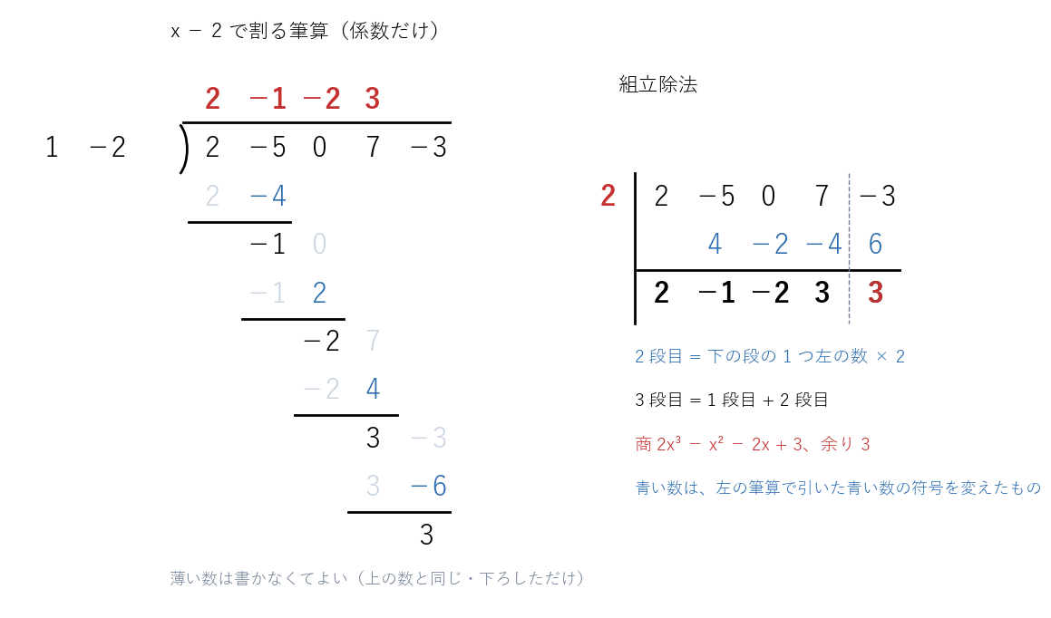 x−2 で割る筆算（左）から、書かなくてよい数を消すと組立除法（右）になる