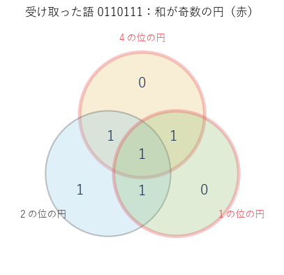5 番目が化けた 0110111。4 の位の円と 1 の位の円の和が奇数になり、その 2 つだけに入る領域の位置 5 が化けたと分かる
