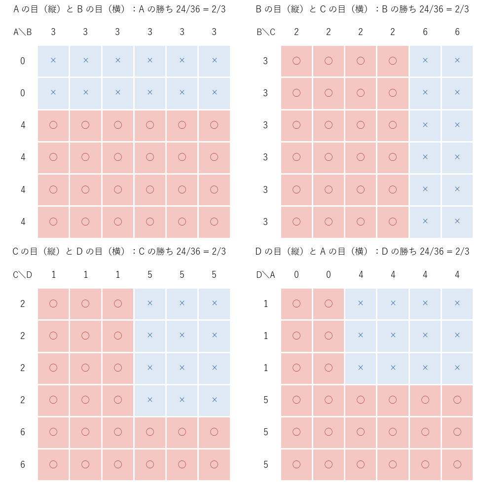 4 組の対戦の 6×6 のます目。行は矢印の根元のサイコロの目、列は相手の目で、○は行のサイコロが勝つます。どの組も ○ は 24 個