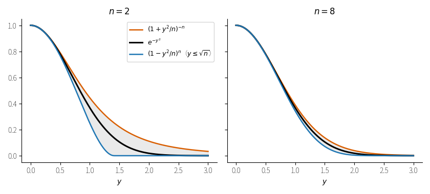 図1：!FORMULA[206][-1074906130][0] の尺度で見た !FORMULA[207][-2131585864][0]、!FORMULA[208][-1136698459][0]、!FORMULA[209][718324191][0]。!FORMULA[210][38042][0] が大きいほど両側から !FORMULA[211][-1136698459][0] に近づく。下の関数は !FORMULA[212][790270371][0] では !FORMULA[213][36120][0] として描いた