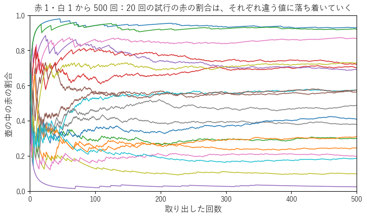 赤 1 個・白 1 個から 500 回取り出した 20 回の試行で、壺の中の赤の割合の推移。どの試行も割合がある値に落ち着いていくが、その値は試行ごとにまちまちである