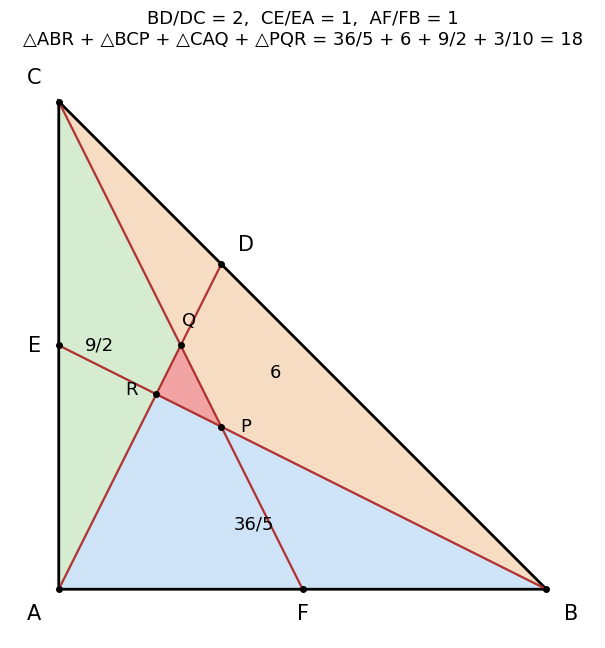 BD/DC = 2、CE/EA = AF/FB = 1 のときの 4 つの三角形。面積は 36/5、6、9/2、3/10 で、合計は △ABC = 18