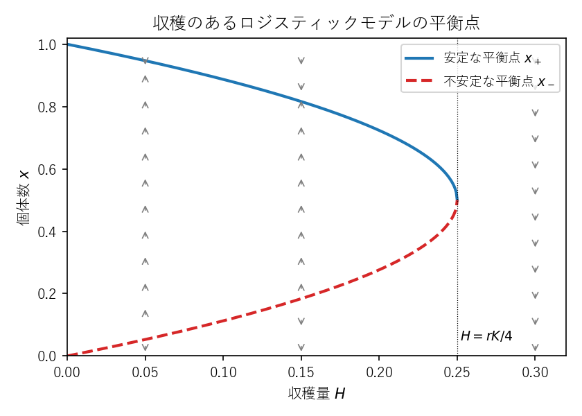 図: 収穫量と平衡点