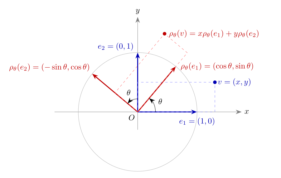 角 θ の回転で、基本ベクトル e₁, e₂ は赤い矢印に移る。点 v = x e₁ + y e₂ は、同じ係数で x ρ(e₁) + y ρ(e₂) に移る