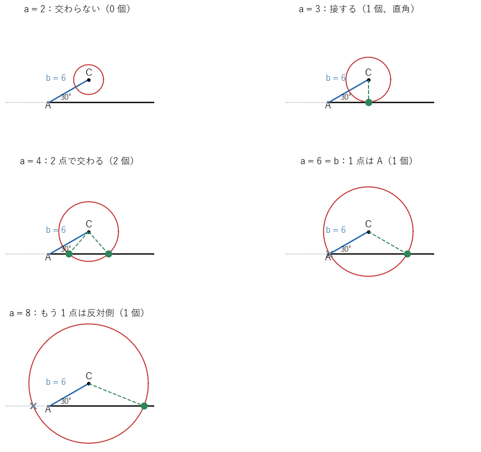 b = 6、A = 30° を固定し、C を中心とする半径 a の円と半直線 AB（黒の実線）の交点を見る。緑の点が三角形の頂点 B になる。a = 6 では交点の 1 つが A そのもの、a = 8 では交点の 1 つが半直線の反対側（灰色の × ）にある