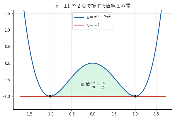 y = x⁴ − 2x² と、x = ±1 の 2 点で接する直線 y = −1。間の面積は 16/15