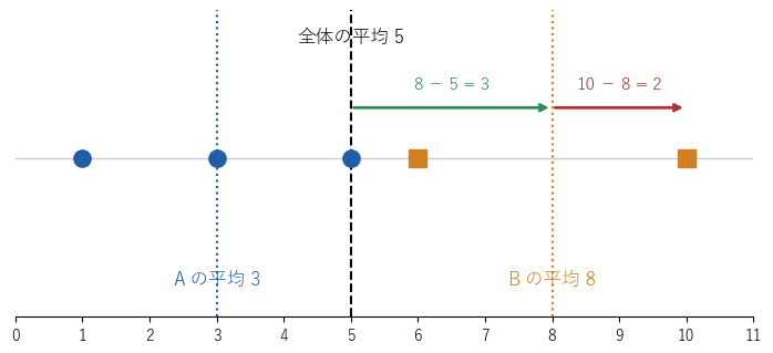 データ 1, 3, 5（丸）と 6, 10（四角）。データ 10 の全体の平均 5 からの偏差 5 は、B の平均 8 からの偏差 2 と、B の平均と全体の平均の差 3 に分かれる
