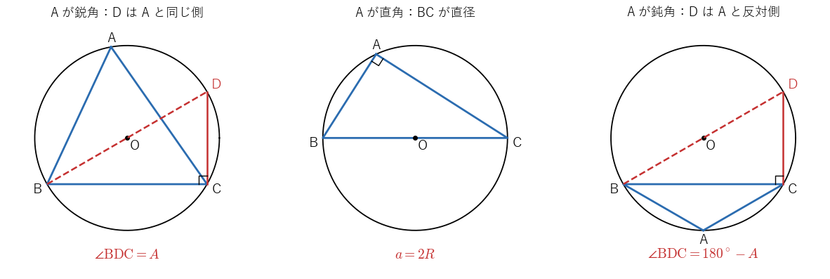 図1：外接円と、B を通る直径 BD。左は A が鋭角で、D は直線 BC に関して A と同じ側にあり ∠BDC = A。中央は A が直角で、BC が直径。右は A が鈍角で、D は A と反対側にあり ∠BDC = 180° − A