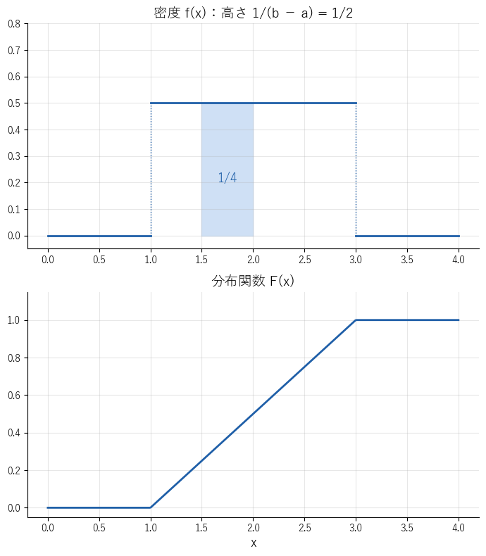 一様分布 U(1,3) の密度は区間の上で高さ 1/2 の一定の値で、分布関数はその区間で一定の傾きで 0 から 1 まで上がることを見る図