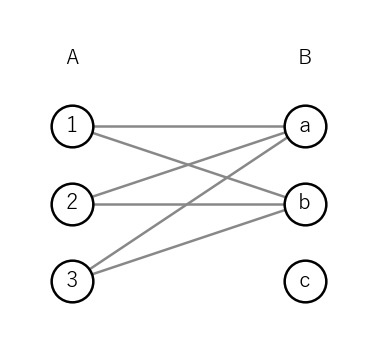 A のどの頂点からも 2 本の辺が出るが、B の頂点 c からは辺が出ていない 2 部グラフ