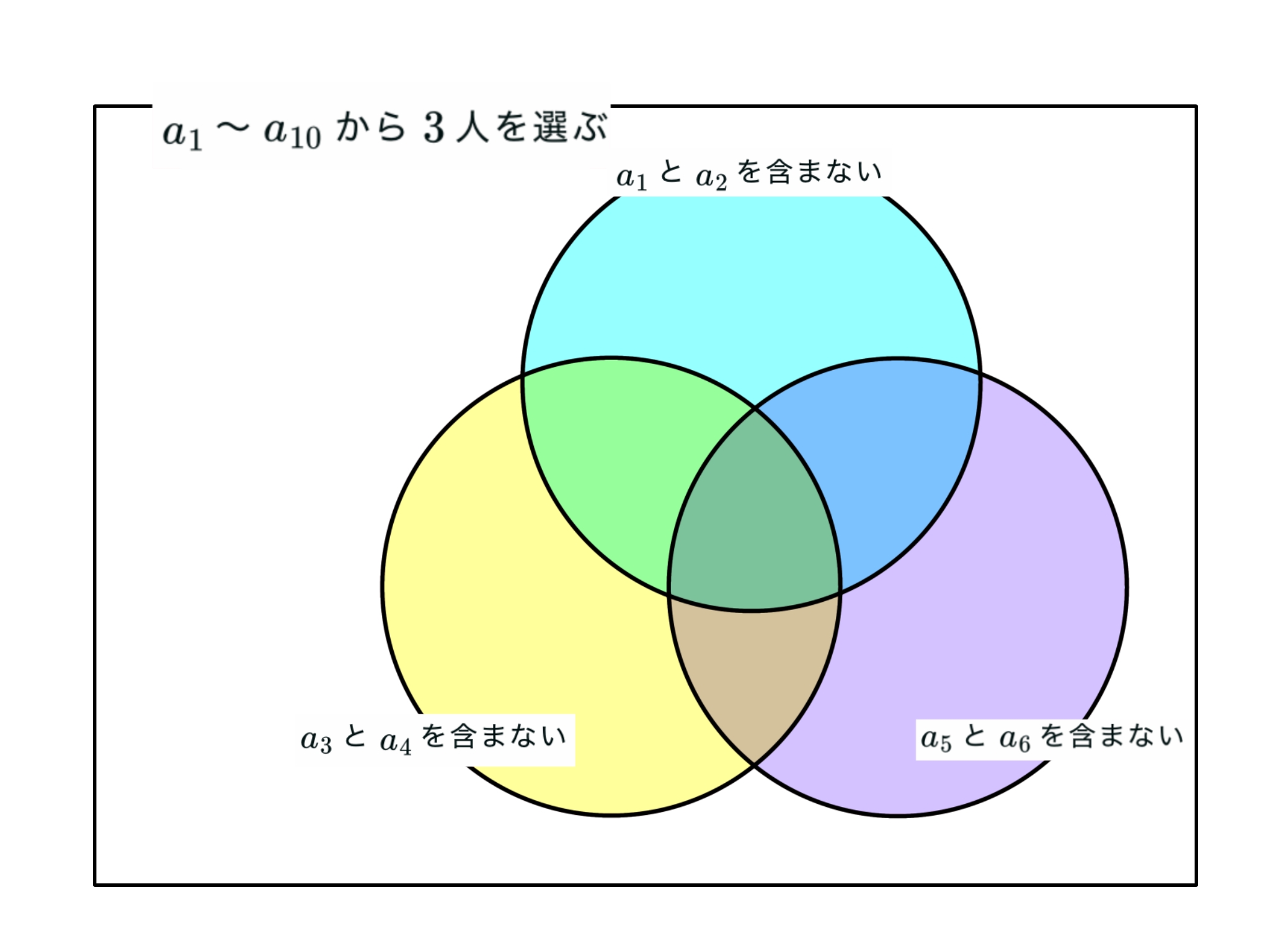 引き算する部分である和集合を考えよう