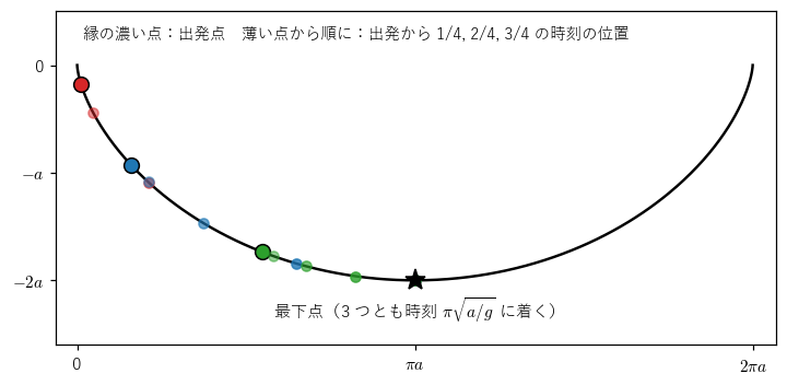 反転したサイクロイドの滑り台（a=1）の 3 か所から同時に離した玉。濃い点が出発点、薄い点は出発から 1/4、2/4、3/4 の時刻の位置で、3 つの玉は同時に最下点に着く