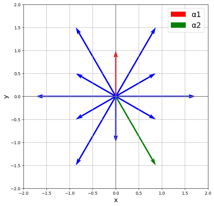 !FORMULA[239][2029452343][0]を2次元ユークリッド空間に図示したもの。!FORMULA[240][923716761][0]とした。