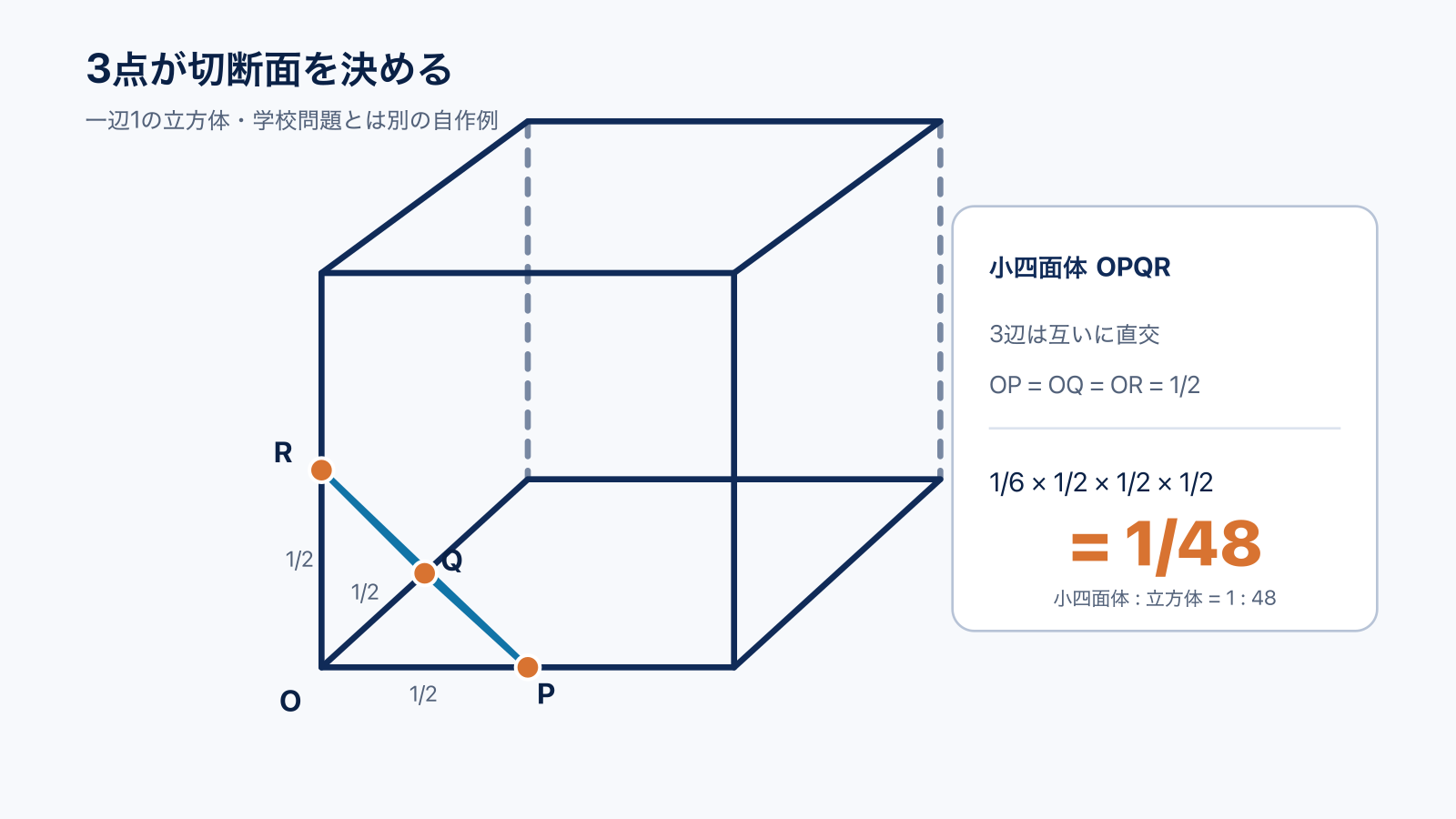 単位立方体の一頂点から出る三辺の中点P、Q、Rと三角形PQRの切断面