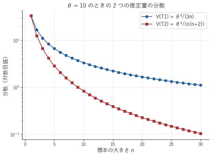 標本の大きさ n を増やすと、T1 の分散は 1/n の速さで、T2 の分散はおよそ 1/n² の速さで小さくなることを対数目盛で見る図