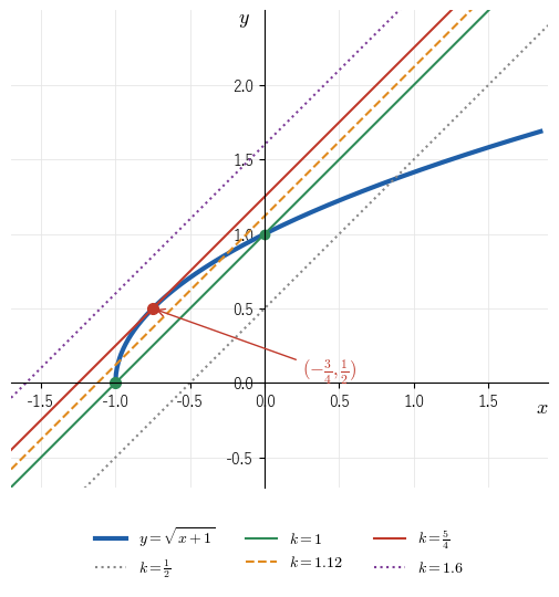 y=√(x+1) と傾き 1 の直線 y=x+k の族。k=1 の直線は端の点 (−1,0) を通り、k=5/4 の直線は (−3/4,1/2) で接する