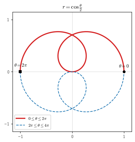 r=cos(θ/2) は 0≤θ≤2π（赤）では閉じず、2π≤θ≤4π（青の破線）の点対称な部分を加えてはじめて閉じる