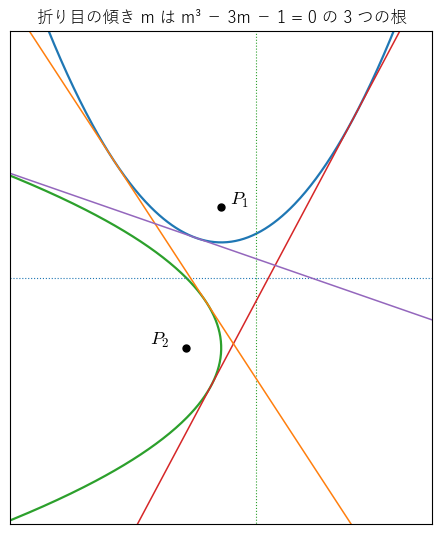P₁(0, 1) を y = −1（青の点線）に、P₂(−1, −3) を x = 1（緑の点線）に同時に重ねる折り目。2 つの放物線の共通接線が 3 本あり、傾きは m³ − 3m − 1 = 0 の 3 つの根 2cos 20°, 2cos 140°, 2cos 260° である