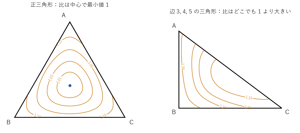 比 (PA+PB+PC)/(2(pa+pb+pc)) の等高線。左の正三角形では中心で最小値 1、右の辺 3, 4, 5 の三角形ではどこでも 1 より大きい