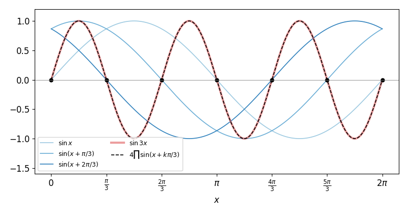 n=3 のとき、3 つの因子 sin x、sin(x+π/3)、sin(x+2π/3) の積の 4 倍（破線）が sin 3x（太い線）にぴったり重なり、0 になる点が π/3 ずつ並ぶ