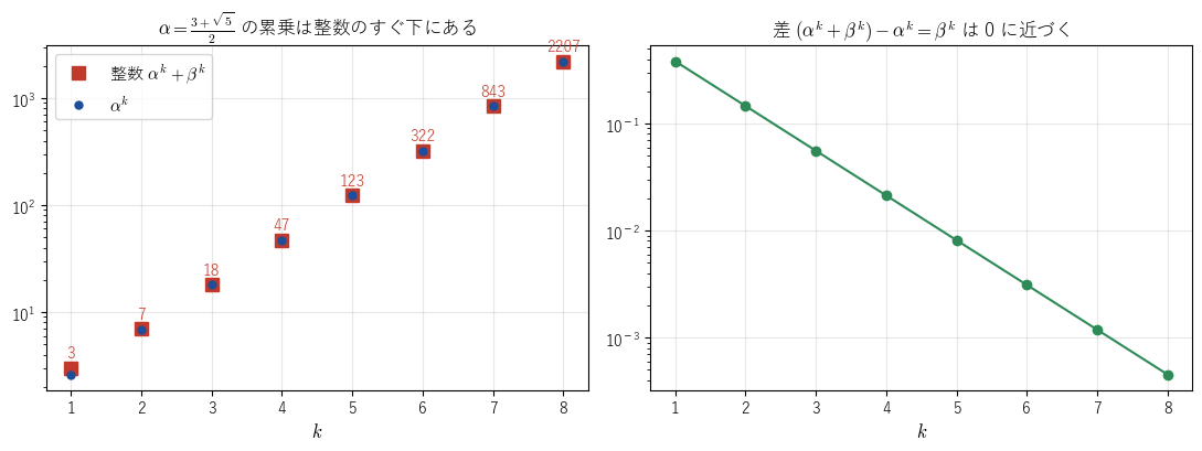 α = (3 + √5)/2 の累乗 αᵏ（青）と整数 αᵏ + βᵏ（赤）。差 βᵏ は k とともに 0 に近づく。