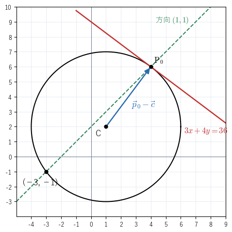 中心 C(1,2)、半径 5 の円と、点 P0(4,6) での接線 3x+4y=36（赤）。P0 を通っても半径に垂直でない方向 (1,1) の直線（点線）は、もう 1 点 (-3,-1) で円と交わる