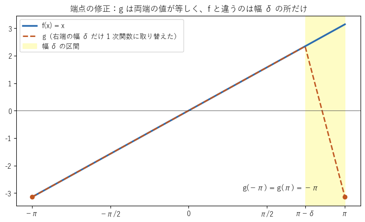 図1：端点の修正。g は右端の幅 δ の所だけ 1 次関数に取り替えたもので、両端の値が等しい