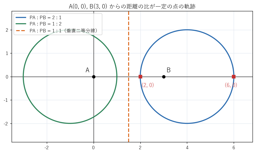A(0, 0)、B(3, 0) からの距離の比が 2:1 の点（右の円）、1:2 の点（左の円）、1:1 の点（垂直二等分線）。赤い点は AB を 2:1 に内分・外分する点