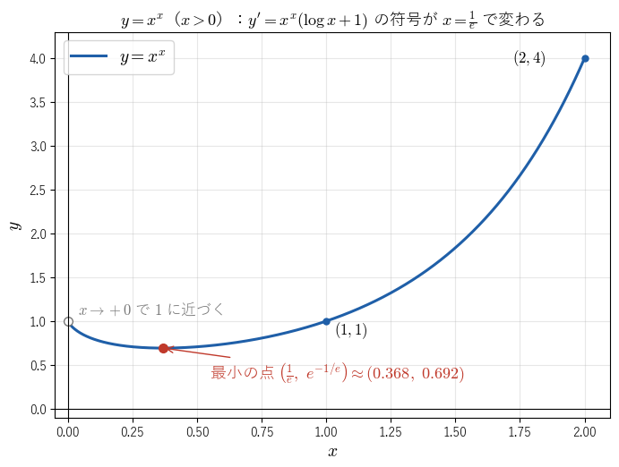 y = x^x のグラフ。x = 1/e で最小値 e^(−1/e) ≈ 0.692 をとり、x → +0 で 1 に近づき、(1, 1) と (2, 4) を通ることを見る図