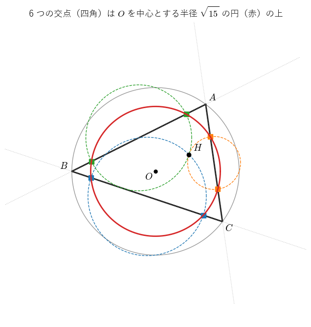 図4：外接円（灰色）が原点中心・半径 !FORMULA[844][36275][0] の三角形 !FORMULA[845][1363454731][0]、!FORMULA[846][896539409][0]、!FORMULA[847][-1463492510][0] で、辺の中点を中心とし垂心 !FORMULA[848][-1014880498][0] を通る 3 つの円（破線）と辺の直線の交点 6 個（四角）が、!FORMULA[849][37081][0] を中心とする半径 !FORMULA[850][-1962579826][0] の円（赤）の上にあることを見る図。