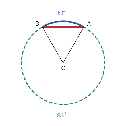 同じ弦 AB に対して、中心角 60° の劣弧と 300° の優弧がある
