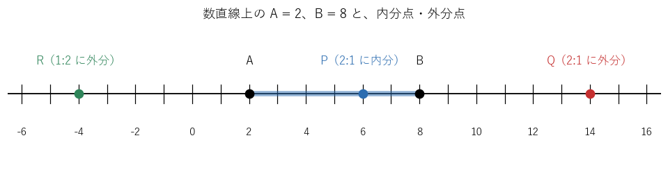数直線上の A = 2、B = 8。2:1 に内分する点 P = 6、2:1 に外分する点 Q = 14、1:2 に外分する点 R = −4 の位置を見る図