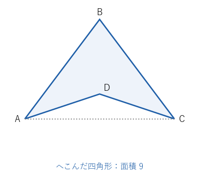 へこんだ四角形 ABCD。D は三角形 ABC の内部にあり、面積は 9